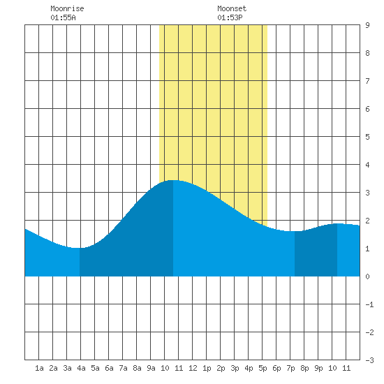Finch Cove tide chart for Monday, December 27, 2021