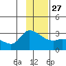 Finch Cove tide chart for Monday, December 27, 2021