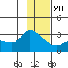 Finch Cove tide chart for Tuesday, December 28, 2021