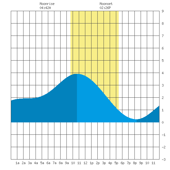 Finch Cove tide chart for Wednesday, December 29, 2021