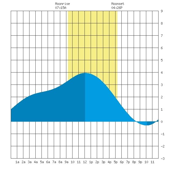 Finch Cove tide chart for Thursday, December 2, 2021