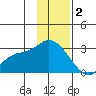 Finch Cove tide chart for Thursday, December 2, 2021