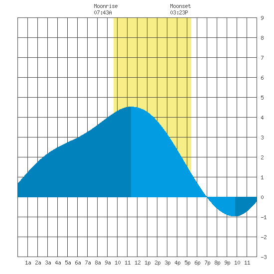 Finch Cove tide chart for Friday, December 31, 2021
