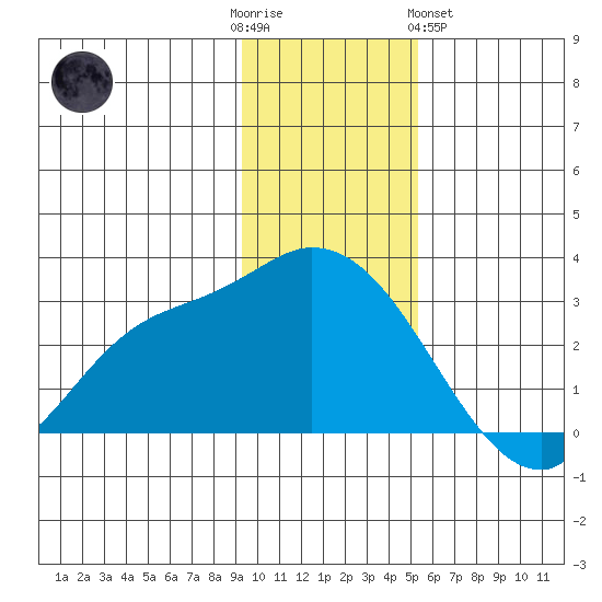 Finch Cove tide chart for Friday, December 3, 2021