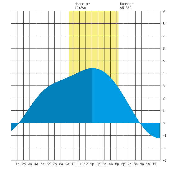 Finch Cove tide chart for Saturday, December 4, 2021