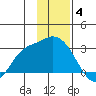 Finch Cove tide chart for Saturday, December 4, 2021