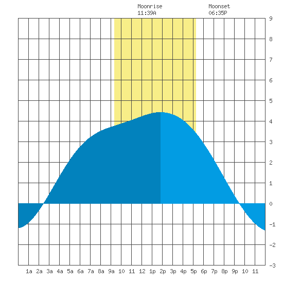 Finch Cove tide chart for Sunday, December 5, 2021