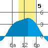 Finch Cove tide chart for Sunday, December 5, 2021