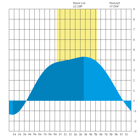 Finch Cove tide chart for Monday, December 6, 2021