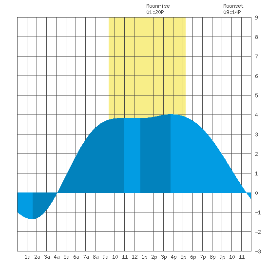 Finch Cove tide chart for Tuesday, December 7, 2021