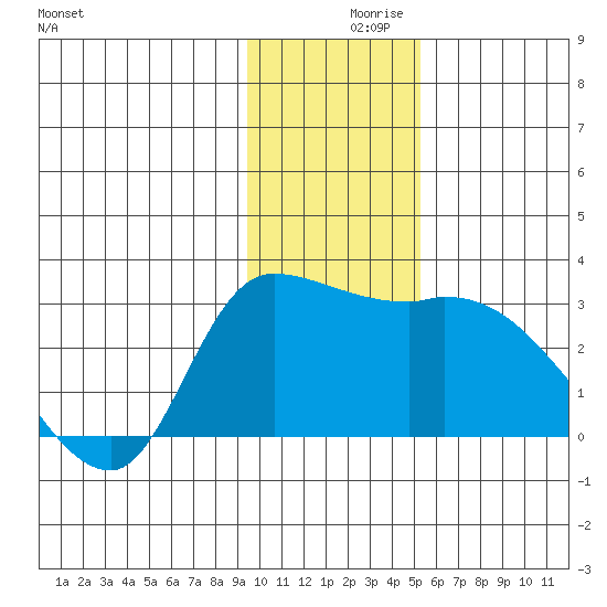 Finch Cove tide chart for Thursday, December 9, 2021