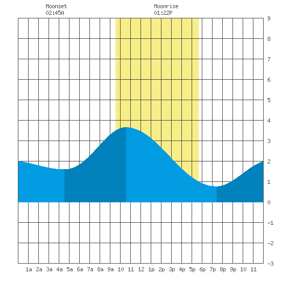 Finch Cove tide chart for Monday, January 10, 2022