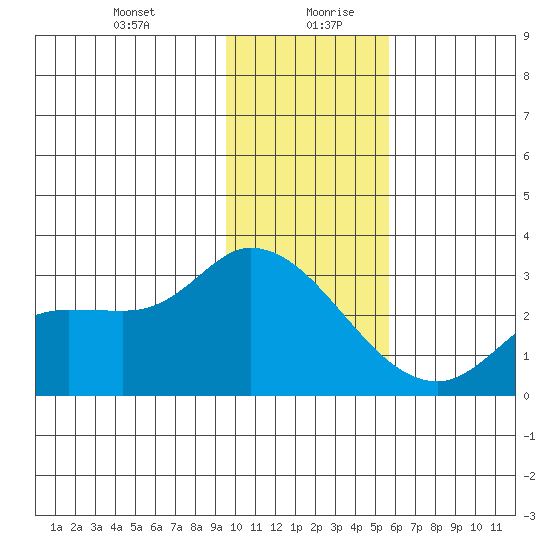 Finch Cove tide chart for Tuesday, January 11, 2022