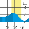 Finch Cove tide chart for Tuesday, January 11, 2022