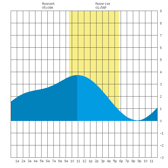 Finch Cove tide chart for Wednesday, January 12, 2022