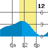 Finch Cove tide chart for Wednesday, January 12, 2022
