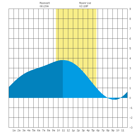 Finch Cove tide chart for Thursday, January 13, 2022