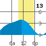 Finch Cove tide chart for Thursday, January 13, 2022