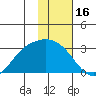 Finch Cove tide chart for Sunday, January 16, 2022