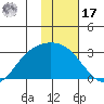 Finch Cove tide chart for Monday, January 17, 2022