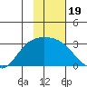 Finch Cove tide chart for Wednesday, January 19, 2022