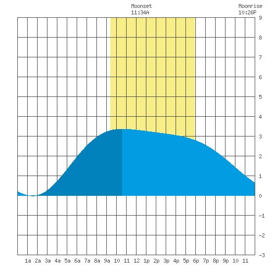 Finch Cove tide chart for Friday, January 21, 2022