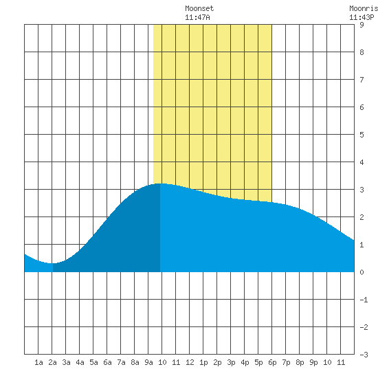 Finch Cove tide chart for Saturday, January 22, 2022