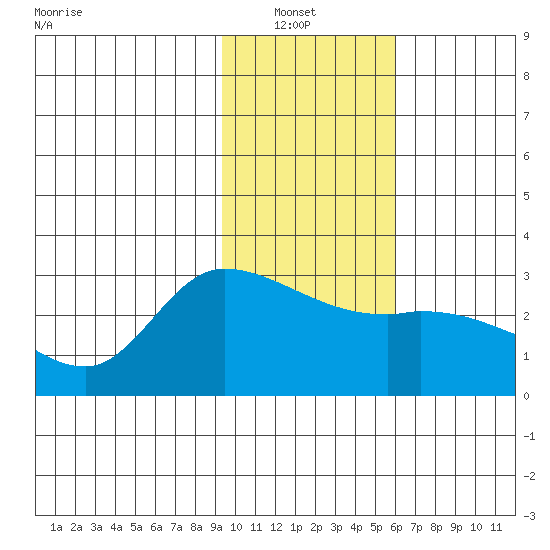 Finch Cove tide chart for Sunday, January 23, 2022