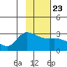 Finch Cove tide chart for Sunday, January 23, 2022