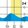 Finch Cove tide chart for Monday, January 24, 2022