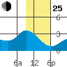 Finch Cove tide chart for Tuesday, January 25, 2022