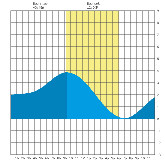 Finch Cove tide chart for Wednesday, January 26, 2022