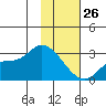 Finch Cove tide chart for Wednesday, January 26, 2022