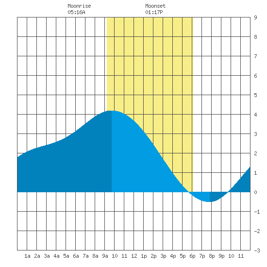 Finch Cove tide chart for Thursday, January 27, 2022