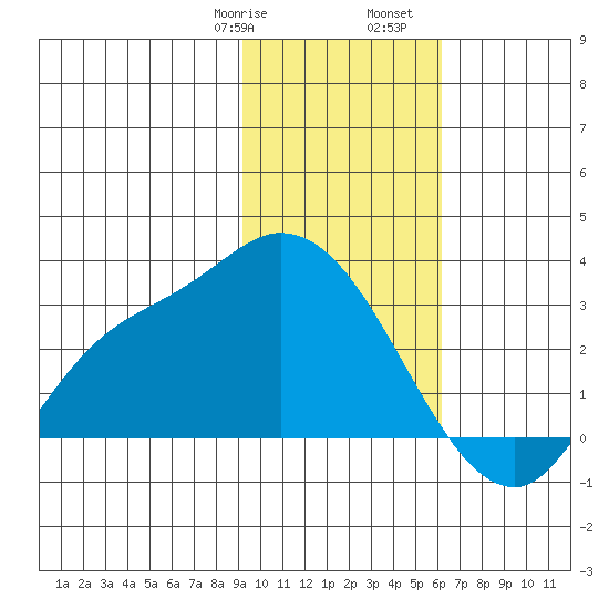 Finch Cove tide chart for Saturday, January 29, 2022