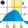 Finch Cove tide chart for Sunday, January 2, 2022