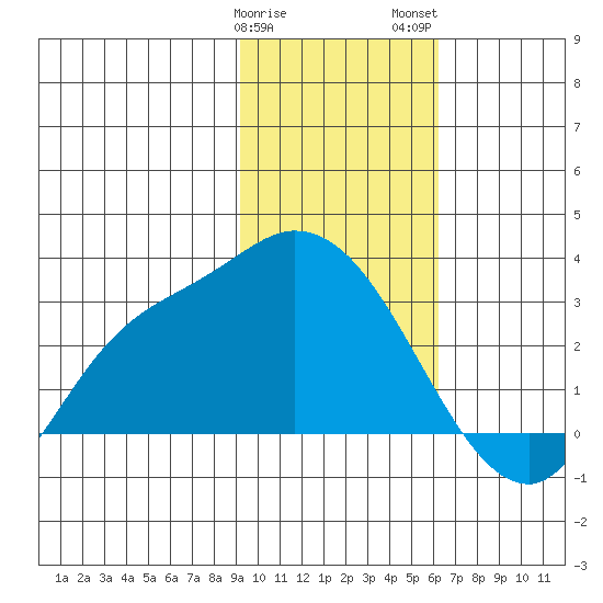 Finch Cove tide chart for Sunday, January 30, 2022