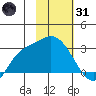 Finch Cove tide chart for Monday, January 31, 2022
