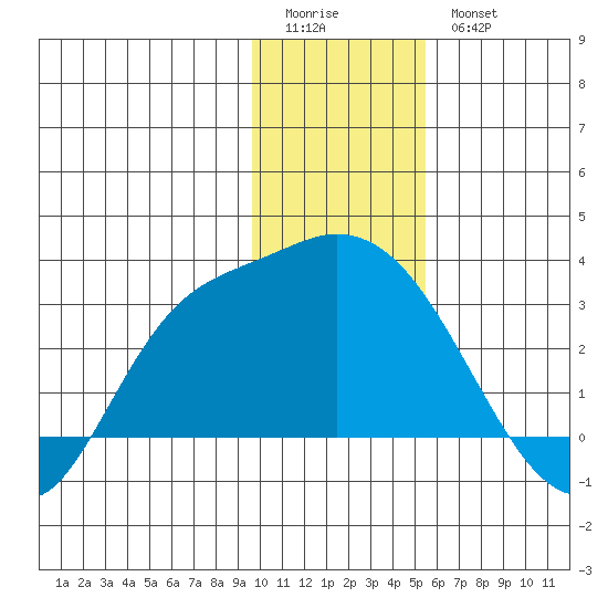 Finch Cove tide chart for Monday, January 3, 2022