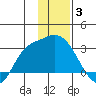 Finch Cove tide chart for Monday, January 3, 2022