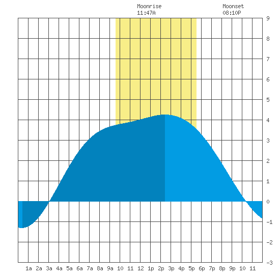 Finch Cove tide chart for Tuesday, January 4, 2022