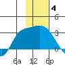 Finch Cove tide chart for Tuesday, January 4, 2022