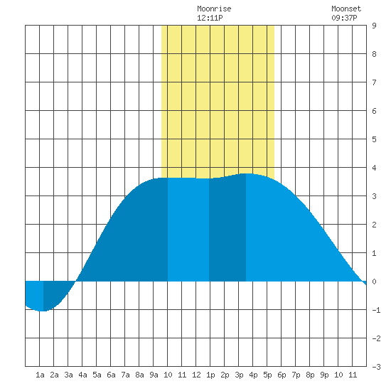 Finch Cove tide chart for Wednesday, January 5, 2022