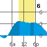 Finch Cove tide chart for Thursday, January 6, 2022