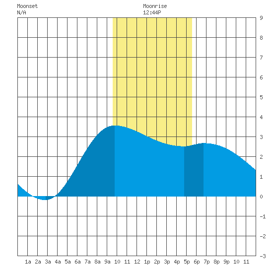Finch Cove tide chart for Friday, January 7, 2022