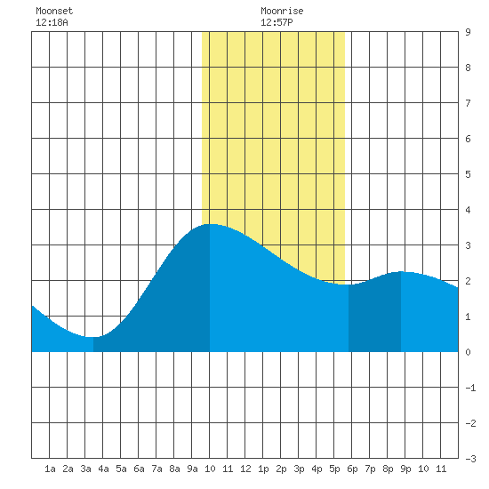 Finch Cove tide chart for Saturday, January 8, 2022