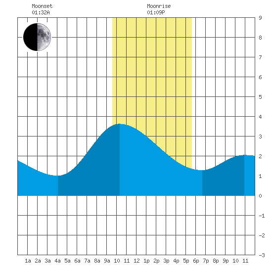 Finch Cove tide chart for Sunday, January 9, 2022