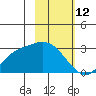 Finch Cove tide chart for Saturday, February 12, 2022