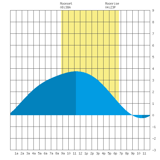 Finch Cove tide chart for Monday, February 14, 2022