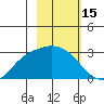 Finch Cove tide chart for Tuesday, February 15, 2022